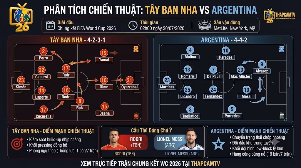 Phân tích sơ đồ chiến thuật, sa bàn và đội hình dự kiến trận Tây Ban Nha đối đầu Argentina tại chung kết WC 2026.