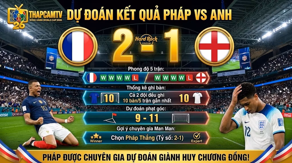 Chuyên gia Man Man dự đoán tỷ số Pháp 2-1 Anh tại trận tranh huy chương đồng World Cup 2026. Thống kê phong độ và dữ liệu phạt góc cập nhật trên ThapcamTV.