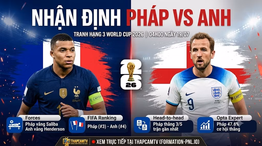 Nhận định Pháp vs Anh tranh hạng 3 World Cup 2026. So sánh tương quan lực lượng, phong độ giữa Kylian Mbappe và Harry Kane cùng chuyên gia ThapcamTV.