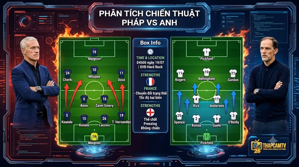 Phân tích sa bàn chiến thuật trận Pháp vs Anh chi tiết. Sơ đồ đội hình 4-2-3-1 của HLV Didier Deschamps đối đầu Thomas Tuchel tại World Cup 2026.