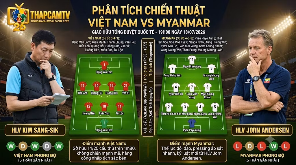 Phân tích sơ đồ chiến thuật 3-4-3 của HLV Kim Sang-sik (Việt Nam) đối đầu với khối đội hình 4-3-3 của HLV Jorn Andersen (Myanmar).